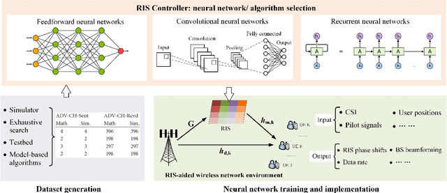 Figure 3 for A Survey on Model-based, Heuristic, and Machine Learning Optimization Approaches in RIS-aided Wireless Networks