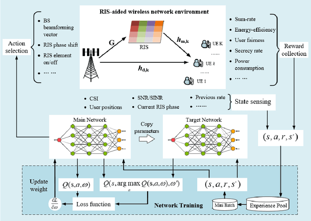 Figure 4 for A Survey on Model-based, Heuristic, and Machine Learning Optimization Approaches in RIS-aided Wireless Networks