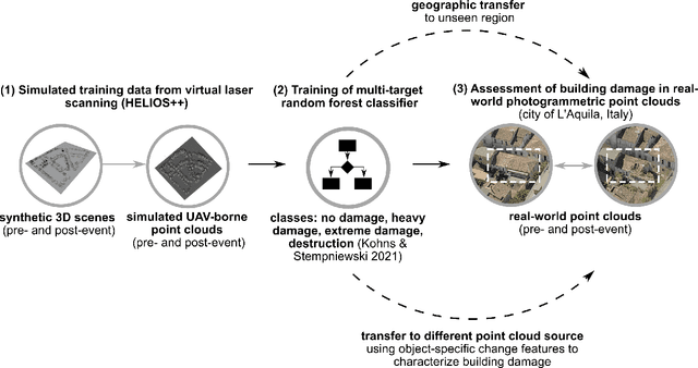 Figure 1 for Classification of structural building damage grades from multi-temporal photogrammetric point clouds using a machine learning model trained on virtual laser scanning data