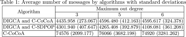 Figure 2 for Distributed Interaction Graph Construction for Dynamic DCOPs in Cooperative Multi-agent Systems