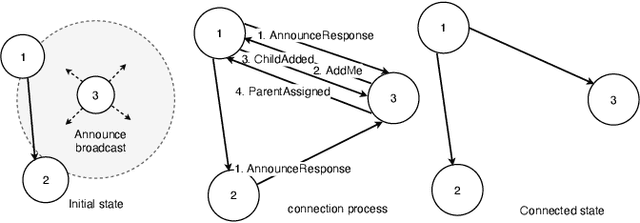 Figure 1 for Distributed Interaction Graph Construction for Dynamic DCOPs in Cooperative Multi-agent Systems