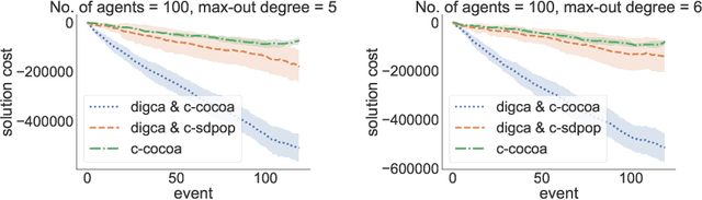 Figure 3 for Distributed Interaction Graph Construction for Dynamic DCOPs in Cooperative Multi-agent Systems