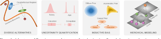 Figure 1 for Bayesian Hierarchical Models for Counterfactual Estimation