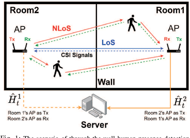 Figure 1 for Attention-Enhanced Deep Learning for Device-Free Through-the-Wall Presence Detection Using Indoor WiFi System