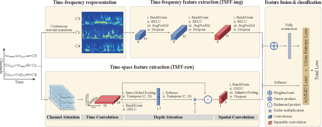 Figure 1 for Time-space-frequency feature Fusion for 3-channel motor imagery classification