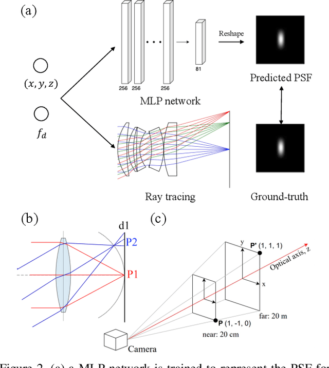 Figure 3 for Aberration-Aware Depth-from-Focus