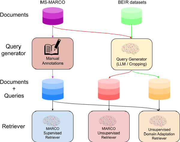 Figure 1 for Unsupervised Domain Adaption for Neural Information Retrieval
