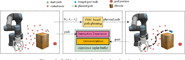 Figure 3 for Reinforcement Learning in Robotic Motion Planning by Combined Experience-based Planning and Self-Imitation Learning
