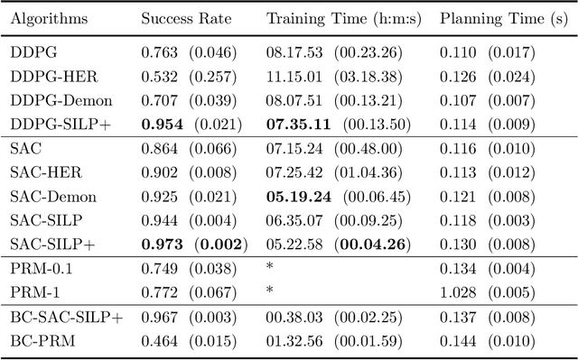 Figure 2 for Reinforcement Learning in Robotic Motion Planning by Combined Experience-based Planning and Self-Imitation Learning