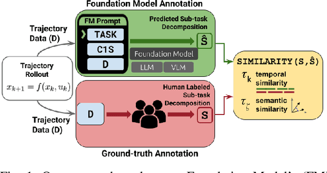 Figure 1 for Temporal and Semantic Evaluation Metrics for Foundation Models in Post-Hoc Analysis of Robotic Sub-tasks