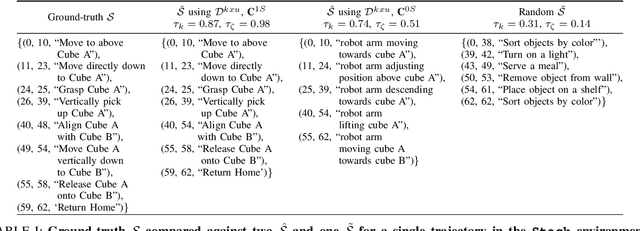 Figure 4 for Temporal and Semantic Evaluation Metrics for Foundation Models in Post-Hoc Analysis of Robotic Sub-tasks