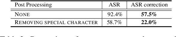 Figure 4 for Adapting Text-based Dialogue State Tracker for Spoken Dialogues