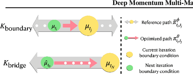 Figure 2 for Deep Momentum Multi-Marginal Schrödinger Bridge