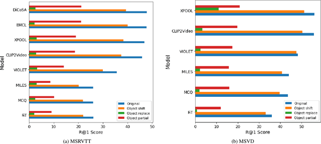 Figure 2 for ICSVR: Investigating Compositional and Semantic Understanding in Video Retrieval Models