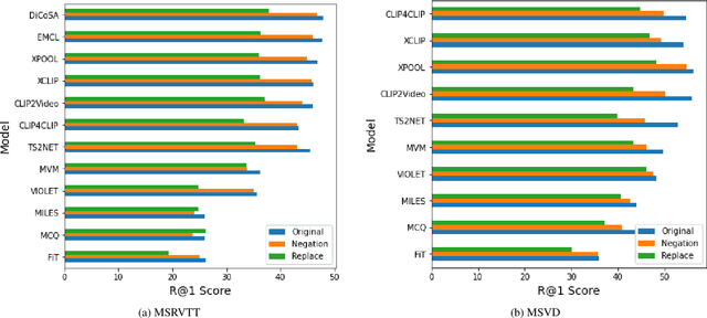 Figure 4 for ICSVR: Investigating Compositional and Semantic Understanding in Video Retrieval Models