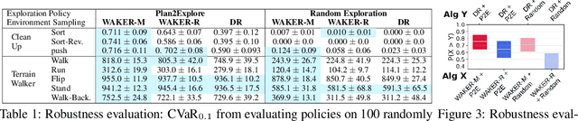 Figure 2 for Reward-Free Curricula for Training Robust World Models