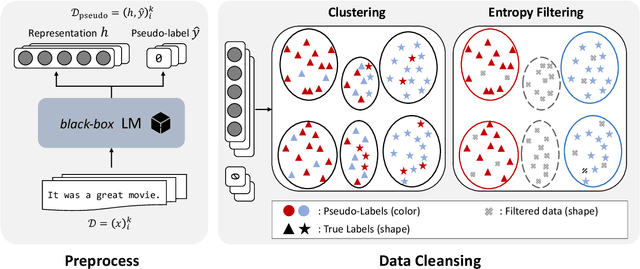 Figure 3 for CELDA: Leveraging Black-box Language Model as Enhanced Classifier without Labels