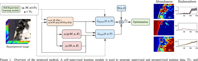 Figure 1 for Learning Interpretable Deep Disentangled Neural Networks for Hyperspectral Unmixing