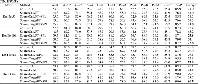 Figure 3 for On Fine-Tuned Deep Features for Unsupervised Domain Adaptation