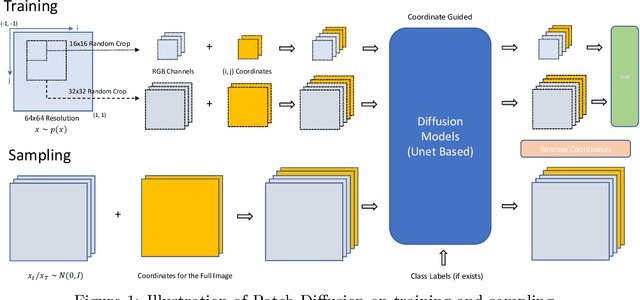 Figure 1 for Patch Diffusion: Faster and More Data-Efficient Training of Diffusion Models