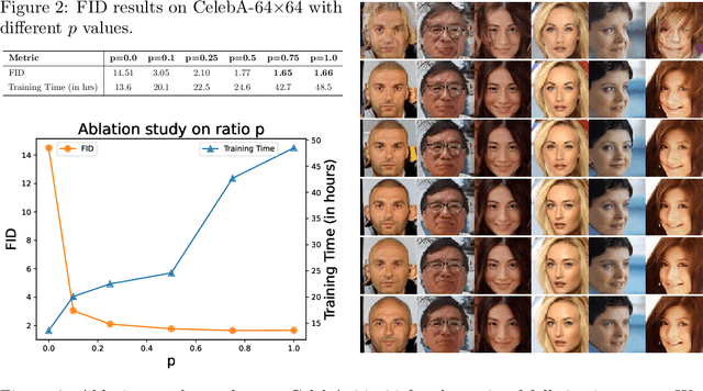 Figure 3 for Patch Diffusion: Faster and More Data-Efficient Training of Diffusion Models