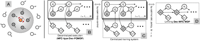 Figure 1 for Learning Decentralized Partially Observable Mean Field Control for Artificial Collective Behavior