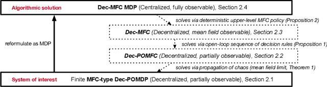 Figure 3 for Learning Decentralized Partially Observable Mean Field Control for Artificial Collective Behavior