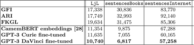 Figure 4 for Large Language Models for Difficulty Estimation of Foreign Language Content with Application to Language Learning
