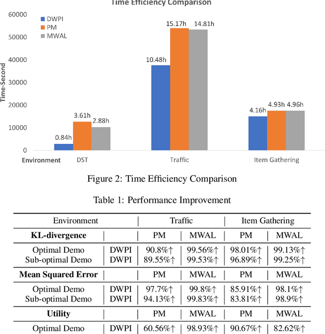 Figure 2 for Preference Inference from Demonstration in Multi-objective Multi-agent Decision Making