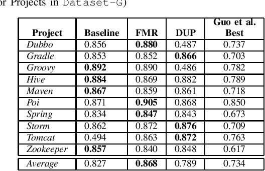 Figure 4 for Measuring Improvement of F$_1$-Scores in Detection of Self-Admitted Technical Debt