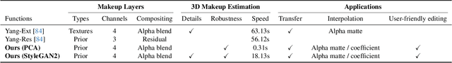 Figure 1 for Makeup Prior Models for 3D Facial Makeup Estimation and Applications