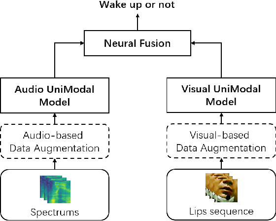 Figure 1 for The DKU Post-Challenge Audio-Visual Wake Word Spotting System for the 2021 MISP Challenge: Deep Analysis