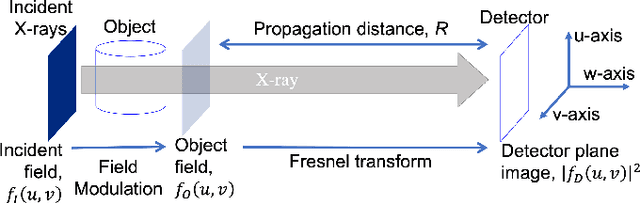 Figure 1 for Non-Linear Phase-Retrieval Algorithms for X-ray Propagation-Based Phase-Contrast Tomography