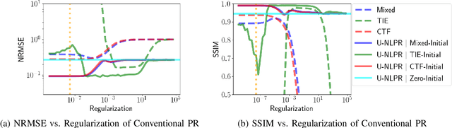 Figure 3 for Non-Linear Phase-Retrieval Algorithms for X-ray Propagation-Based Phase-Contrast Tomography
