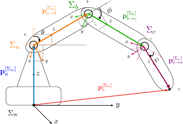 Figure 1 for Robot Kinematics: Motion, Kinematics and Dynamics