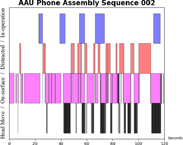 Figure 3 for Detecting Worker Attention Lapses in Human-Robot Interaction: An Eye Tracking and Multimodal Sensing Study