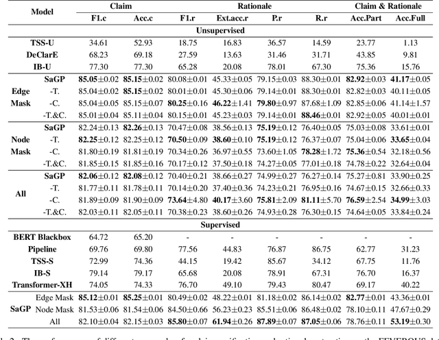 Figure 4 for Exploring Faithful Rationale for Multi-hop Fact Verification via Salience-Aware Graph Learning