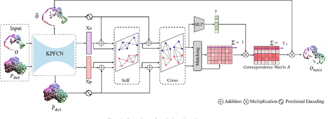 Figure 4 for DR-Pose: A Two-stage Deformation-and-Registration Pipeline for Category-level 6D Object Pose Estimation