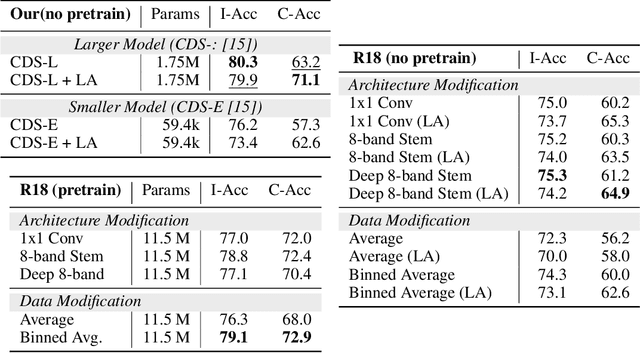 Figure 2 for Multi-Spectral Image Classification with Ultra-Lean Complex-Valued Models