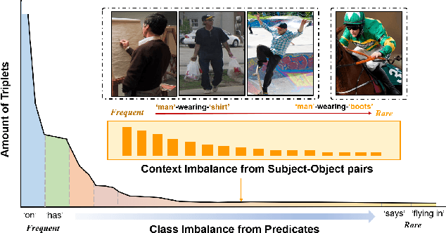 Figure 1 for Environment-Invariant Curriculum Relation Learning for Fine-Grained Scene Graph Generation