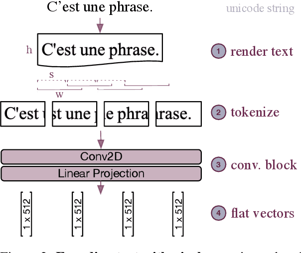 Figure 3 for Pixel Representations for Multilingual Translation and Data-efficient Cross-lingual Transfer