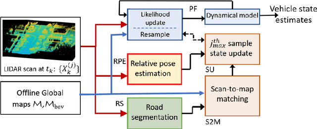 Figure 3 for Scan-Matching based Particle Filtering approach for LIDAR-only Localization