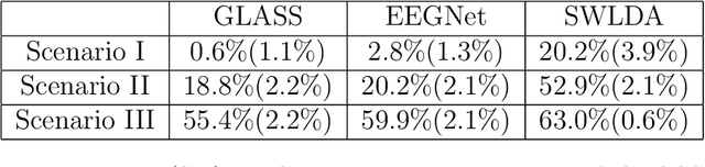 Figure 4 for Bayesian inference on Brain-Computer Interface using the GLASS Model