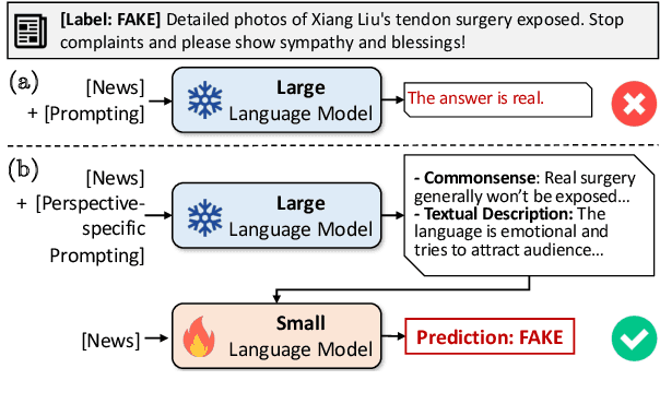 Figure 1 for Bad Actor, Good Advisor: Exploring the Role of Large Language Models in Fake News Detection