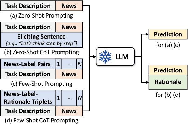 Figure 4 for Bad Actor, Good Advisor: Exploring the Role of Large Language Models in Fake News Detection