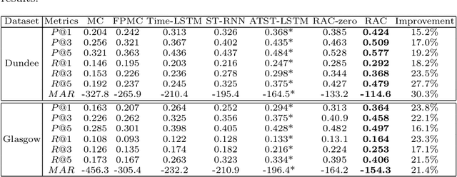 Figure 2 for Coupling User Preference with External Rewards to Enable Driver-centered and Resource-aware EV Charging Recommendation