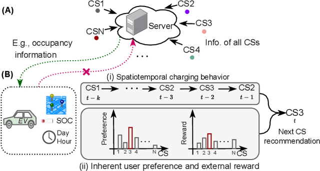 Figure 1 for Coupling User Preference with External Rewards to Enable Driver-centered and Resource-aware EV Charging Recommendation