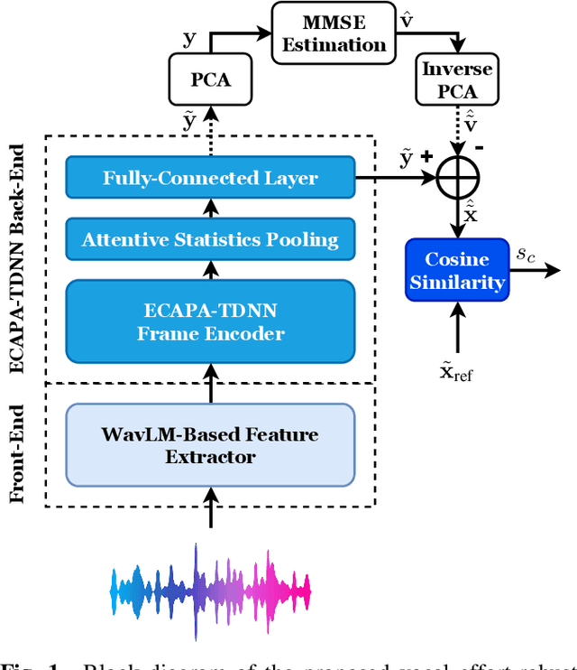 Figure 1 for Improved Vocal Effort Transfer Vector Estimation for Vocal Effort-Robust Speaker Verification
