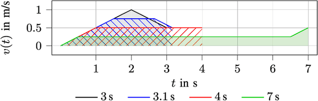 Figure 4 for Kinematic Orienteering Problem With Time-Optimal Trajectories for Multirotor UAVs