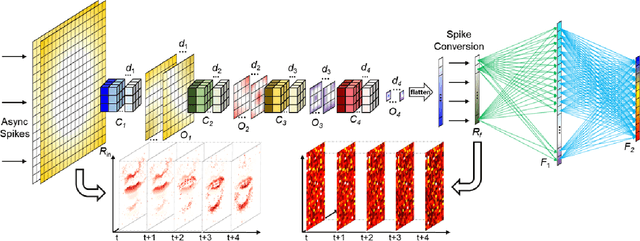 Figure 1 for RN-Net: Reservoir Nodes-Enabled Neuromorphic Vision Sensing Network